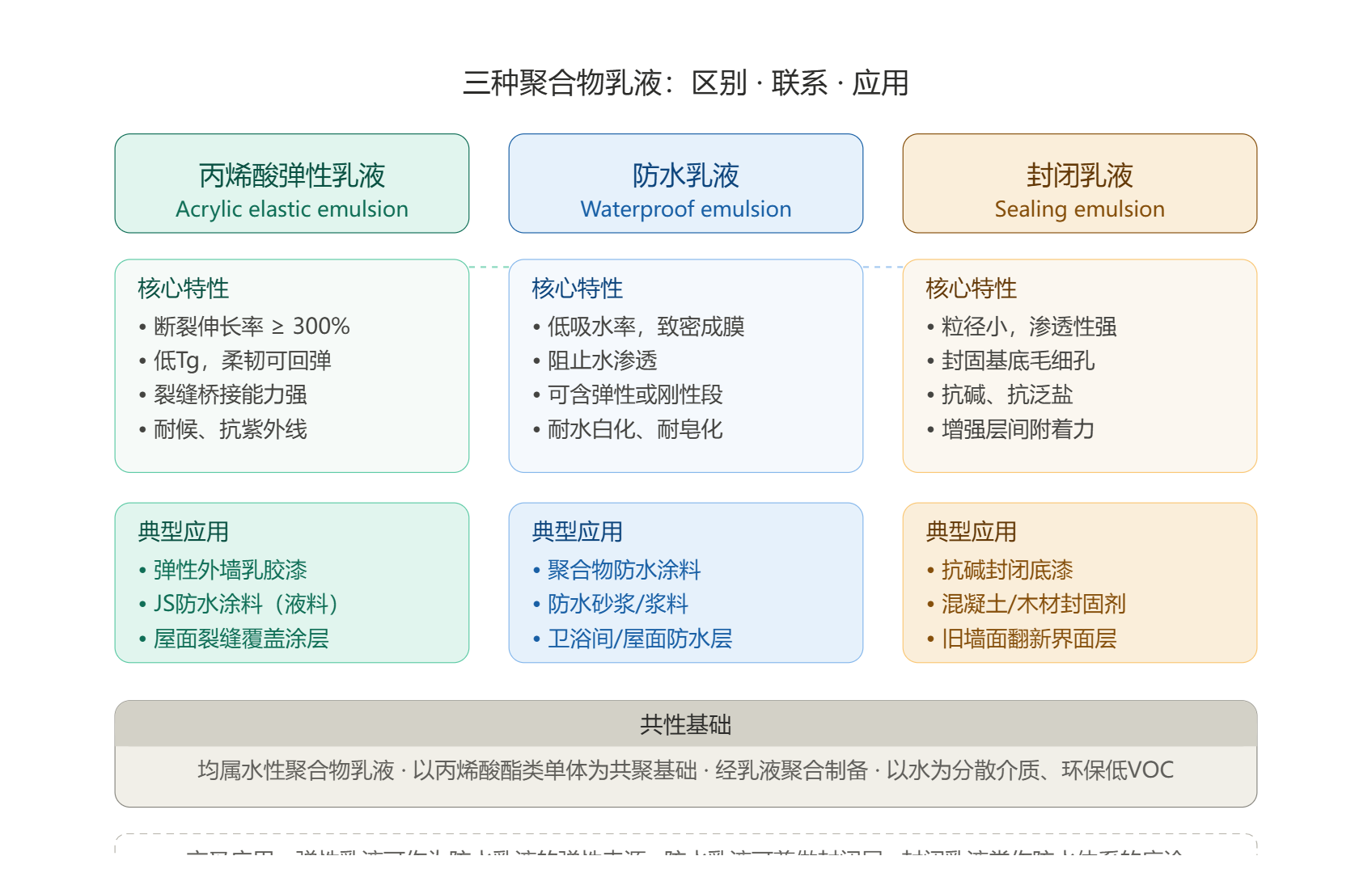 三种聚合物乳液对比图.png