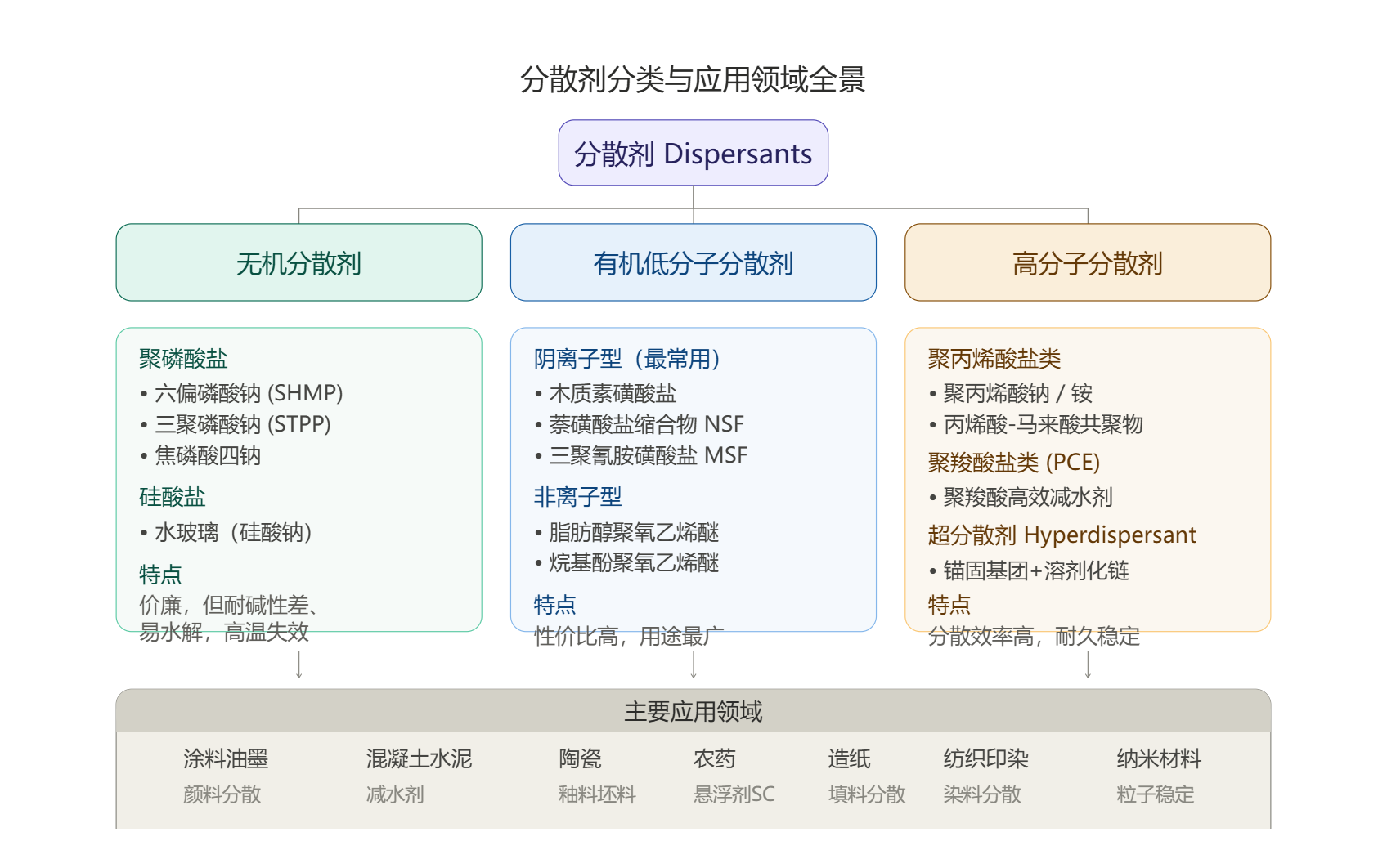 分散剂分类与应用领域全景图.png