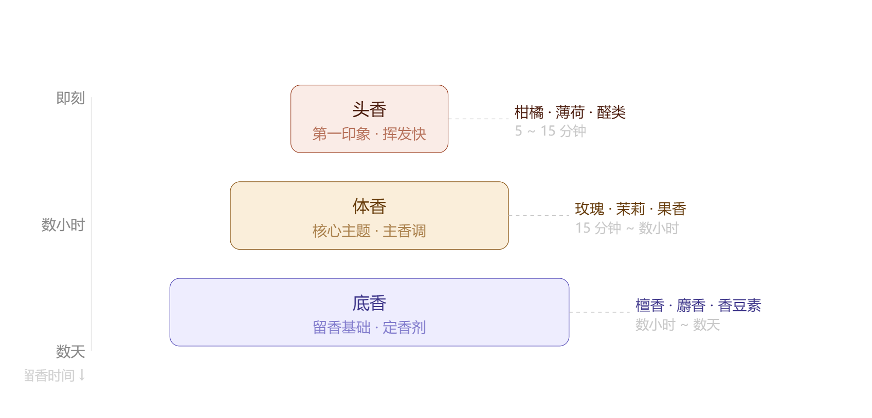 香精调配的三段结构.png