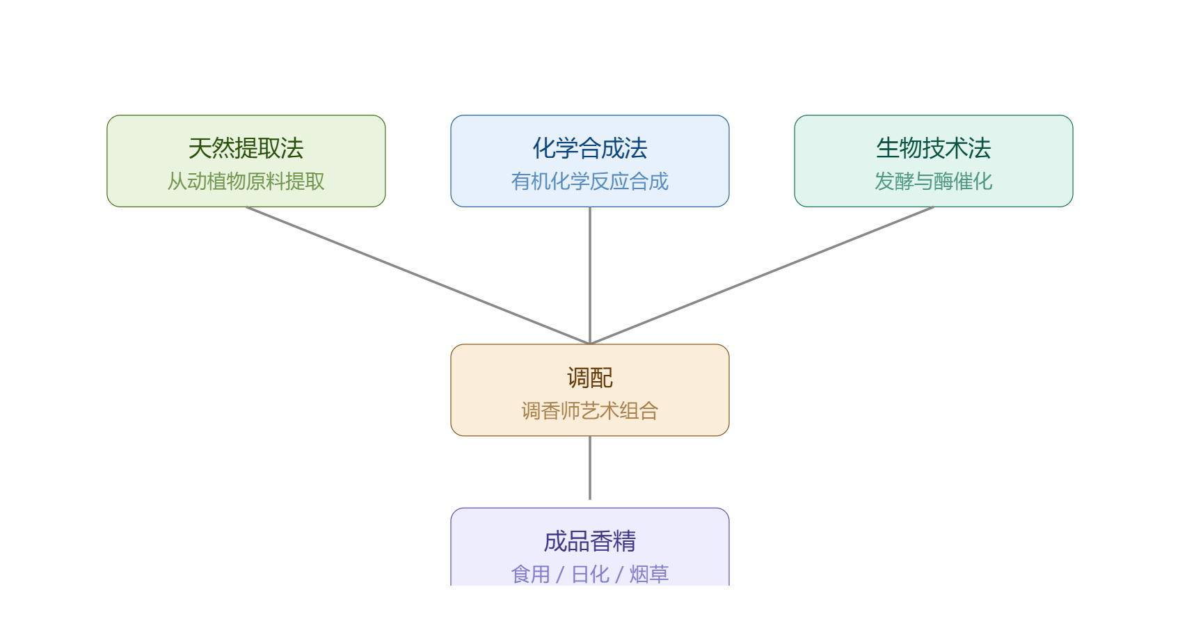 香精制作总览.png