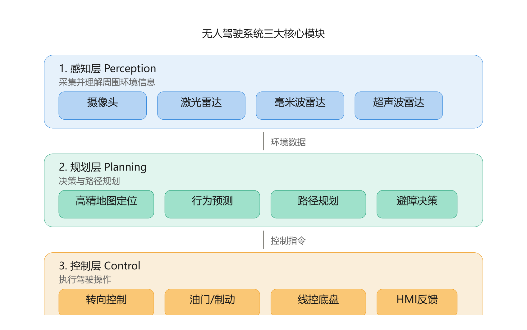 无人驾驶系统架构总览.png 无人驾驶系统架构总览.png