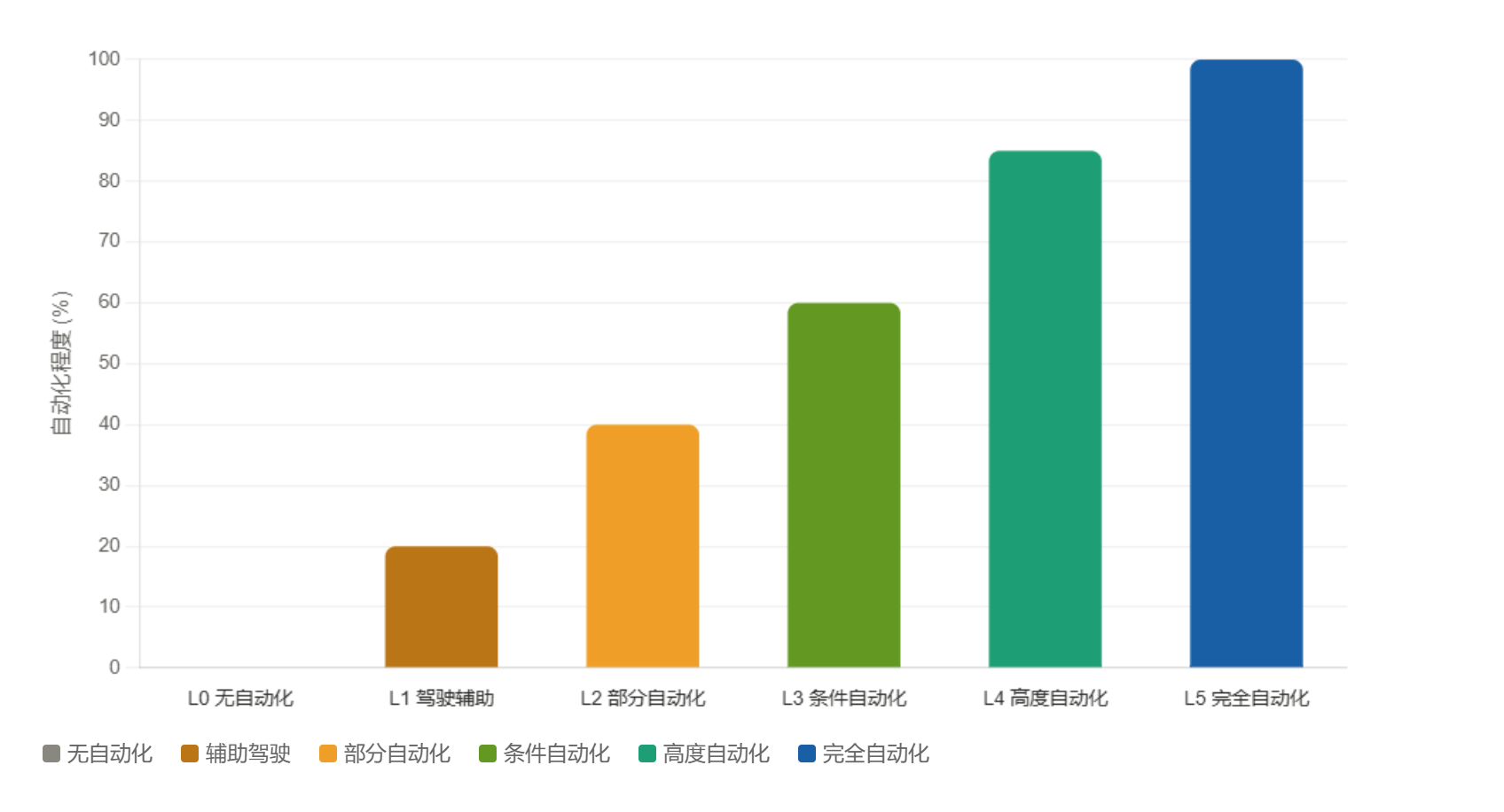 SAE自动驾驶等级划分L0_L5.png SAE自动驾驶等级划分L0_L5.png