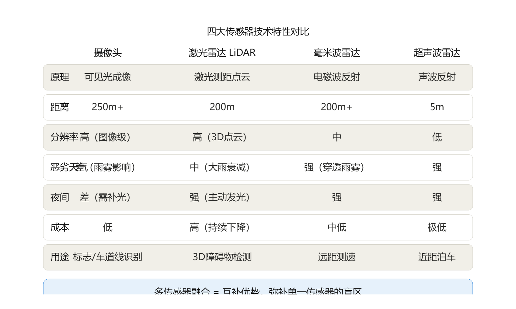 四大传感器技术特性对比.png 四大传感器技术特性对比.png