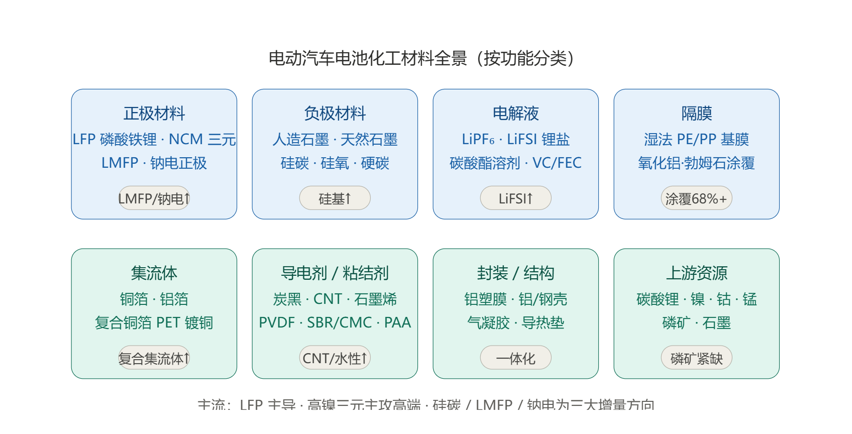 电动汽车电池化工材料全景.png