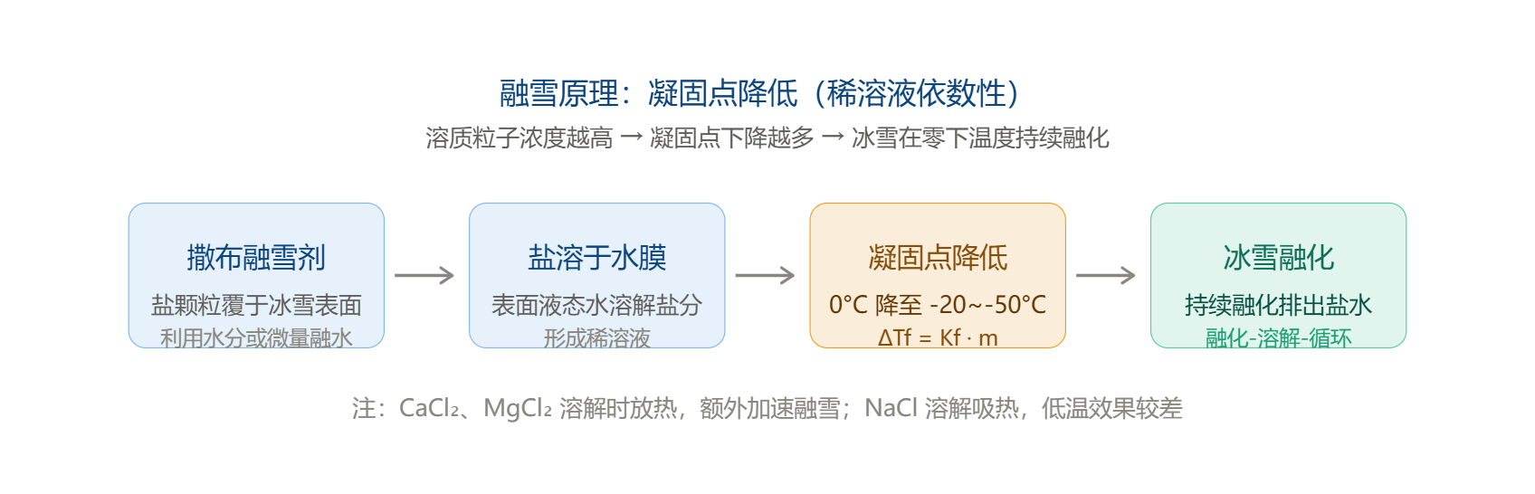 融雪原理流程图.png 融雪原理流程图.png