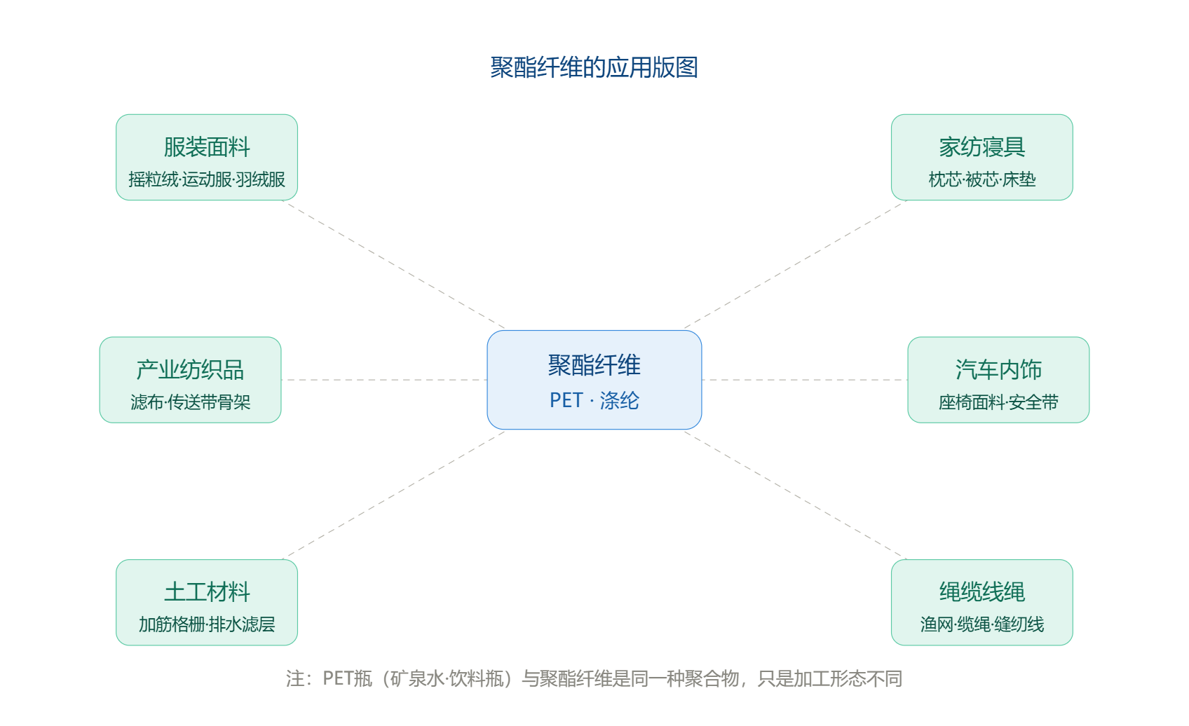 聚酯纤维应用版图.png