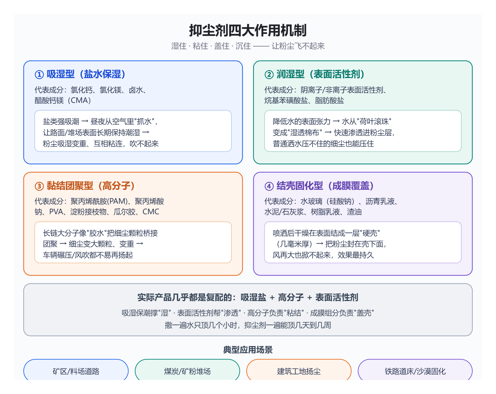 抑尘剂作用机制与成分图.png